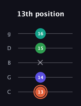 C♯ Augmented Added 4th guitar tab — 13th position (13 14 x 15 16) in C / Drop C (gCGBD)