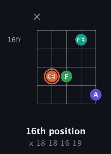 C♯ Augmented Added 4th guitar chord — 16th position (x 18 18 16 19) fretboard diagram in C / Drop C (gCGBD)