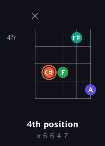 C♯ Augmented Added 4th guitar chord — 4th position (x 6 6 4 7) fretboard diagram in C / Drop C (gCGBD)
