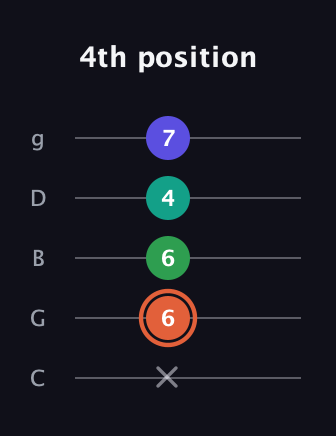 C♯ Augmented Added 4th guitar tab — 4th position (x 6 6 4 7) in C / Drop C (gCGBD)