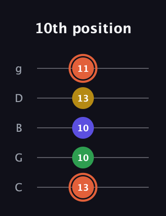 C♯ Augmented Added 9th guitar tab — 10th position (13 10 10 13 11) in C / Drop C (gCGBD)