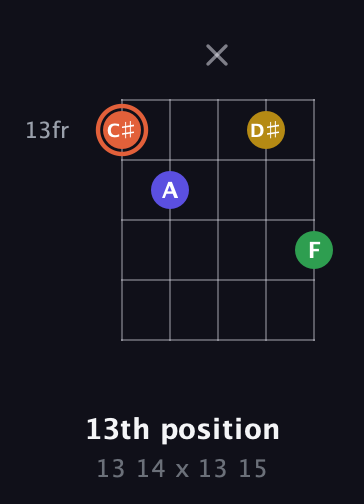 C♯ Augmented Added 9th guitar chord — 13th position (13 14 x 13 15) fretboard diagram in C / Drop C (gCGBD)