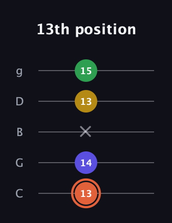 C♯ Augmented Added 9th guitar tab — 13th position (13 14 x 13 15) in C / Drop C (gCGBD)