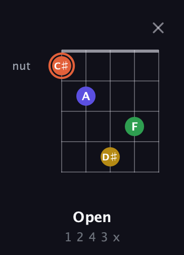 C♯ Augmented Added 9th guitar chord — Open (1 2 4 3 x) fretboard diagram in C / Drop C (gCGBD)