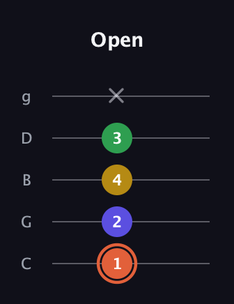 C♯ Augmented Added 9th guitar tab — Open (1 2 4 3 x) in C / Drop C (gCGBD)