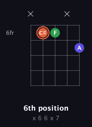 C♯ Augmented Flat 13th guitar chord — 6th position (x 6 6 x 7) fretboard diagram in C / Drop C (gCGBD)