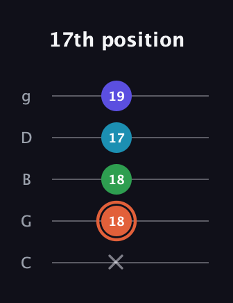 C♯ Augmented Flat 5th guitar tab — 17th position (x 18 18 17 19) in C / Drop C (gCGBD)