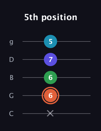 C♯ Augmented Flat 5th guitar tab — 5th position (x 6 6 7 5) in C / Drop C (gCGBD)