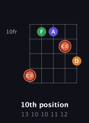 C♯ Augmented Flat 9th guitar chord — 10th position (13 10 10 11 12) fretboard diagram in C / Drop C (gCGBD)
