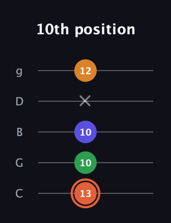 C♯ Augmented Flat 9th guitar tab — 10th position (13 10 10 x 12) in C / Drop C (gCGBD)