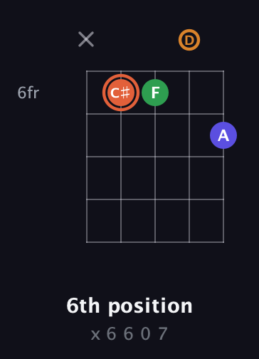 C♯ Augmented Flat 9th guitar chord — 6th position (x 6 6 0 7) fretboard diagram in C / Drop C (gCGBD)