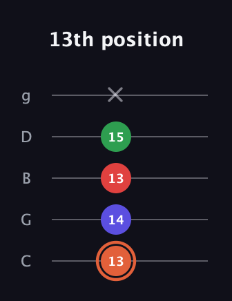 C♯ Augmented-major 7th Flat 13th guitar tab — 13th position (13 14 13 15 x) in C / Drop C (gCGBD)