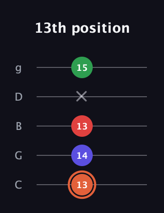C♯ Augmented-major 7th Flat 13th guitar tab — 13th position (13 14 13 x 15) in C / Drop C (gCGBD)