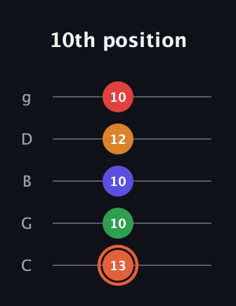 C♯ Augmented-major 7th Flat 9th guitar tab — 10th position (13 10 10 12 10) in C / Drop C (gCGBD)