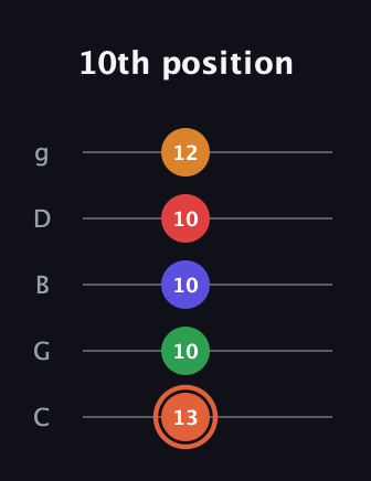 C♯ Augmented-major 7th Flat 9th guitar tab — 10th position (13 10 10 10 12) in C / Drop C (gCGBD)