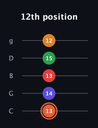 C♯ Augmented-major 7th Flat 9th guitar tab — 12th position (13 14 13 15 12) in C / Drop C (gCGBD)