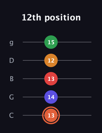 C♯ Augmented-major 7th Flat 9th guitar tab — 12th position (13 14 13 12 15) in C / Drop C (gCGBD)