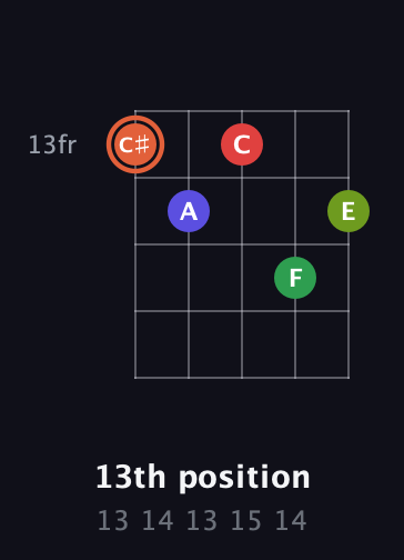 C♯ Augmented-major 7th Sharp 9th guitar chord — 13th position (13 14 13 15 14) fretboard diagram in C / Drop C (gCGBD)