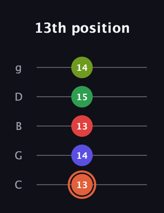 C♯ Augmented-major 7th Sharp 9th guitar tab — 13th position (13 14 13 15 14) in C / Drop C (gCGBD)