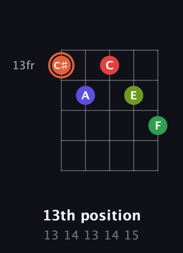 C♯ Augmented-major 7th Sharp 9th guitar chord — 13th position (13 14 13 14 15) fretboard diagram in C / Drop C (gCGBD)