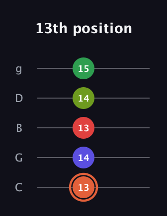 C♯ Augmented-major 7th Sharp 9th guitar tab — 13th position (13 14 13 14 15) in C / Drop C (gCGBD)