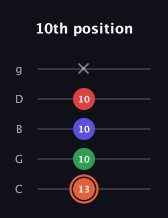 C♯ Augmented-major 7th guitar tab — 10th position (13 10 10 10 x) in C / Drop C (gCGBD)