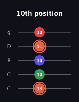 C♯ Augmented-major 7th guitar tab — 10th position (13 10 10 11 10) in C / Drop C (gCGBD)