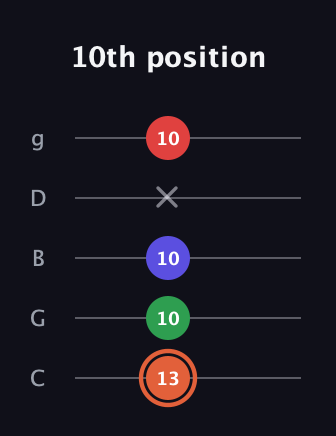 C♯ Augmented-major 7th guitar tab — 10th position (13 10 10 x 10) in C / Drop C (gCGBD)