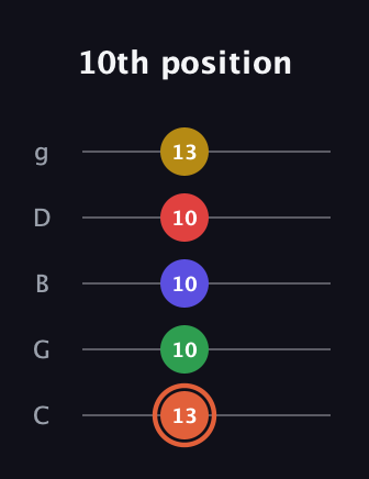 C♯ Augmented-major 9th guitar tab — 10th position (13 10 10 10 13) in C / Drop C (gCGBD)
