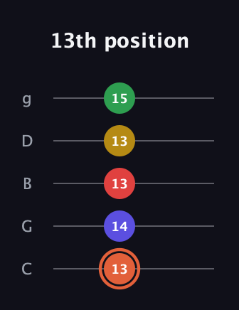 C♯ Augmented-major 9th guitar tab — 13th position (13 14 13 13 15) in C / Drop C (gCGBD)