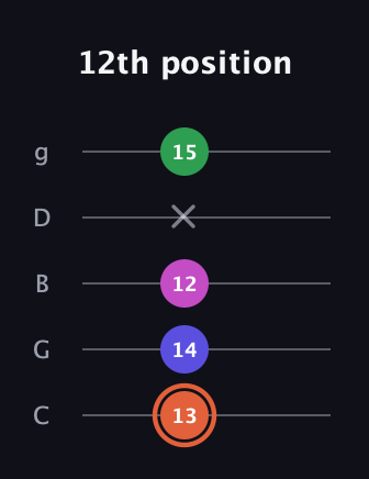 C♯ Augmented Sharp 13th guitar tab — 12th position (13 14 12 x 15) in C / Drop C (gCGBD)