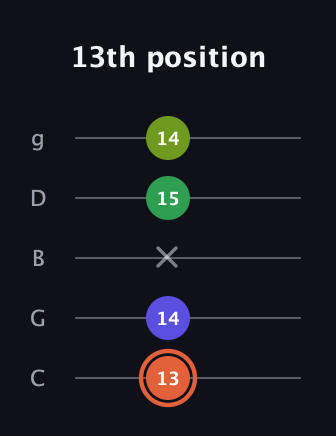 C♯ Augmented Sharp 9th guitar tab — 13th position (13 14 x 15 14) in C / Drop C (gCGBD)