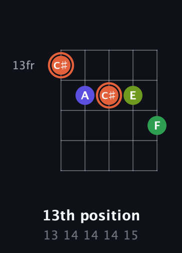 C♯ Augmented Sharp 9th guitar chord — 13th position (13 14 14 14 15) fretboard diagram in C / Drop C (gCGBD)