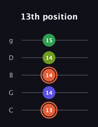C♯ Augmented Sharp 9th guitar tab — 13th position (13 14 14 14 15) in C / Drop C (gCGBD)