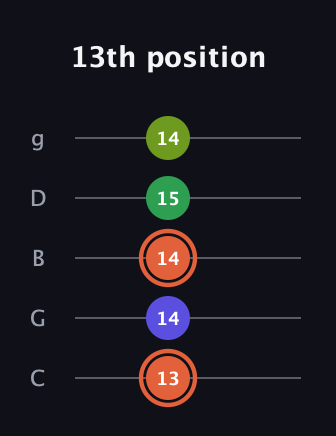C♯ Augmented Sharp 9th guitar tab — 13th position (13 14 14 15 14) in C / Drop C (gCGBD)