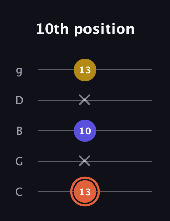 C♯ Augmented Suspended 2nd guitar tab — 10th position (13 x 10 x 13) in C / Drop C (gCGBD)