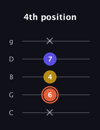 C♯ Augmented Suspended 2nd guitar tab — 4th position (x 6 4 7 x) in C / Drop C (gCGBD)