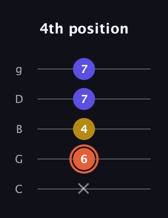 C♯ Augmented Suspended 2nd guitar tab — 4th position (x 6 4 7 7) in C / Drop C (gCGBD)