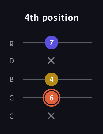 C♯ Augmented Suspended 2nd guitar tab — 4th position (x 6 4 x 7) in C / Drop C (gCGBD)