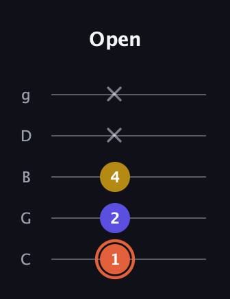 C♯ Augmented Suspended 2nd guitar tab — Open (1 2 4 x x) in C / Drop C (gCGBD)