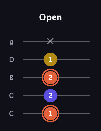 C♯ Augmented Suspended 2nd guitar tab — Open (1 2 2 1 x) in C / Drop C (gCGBD)