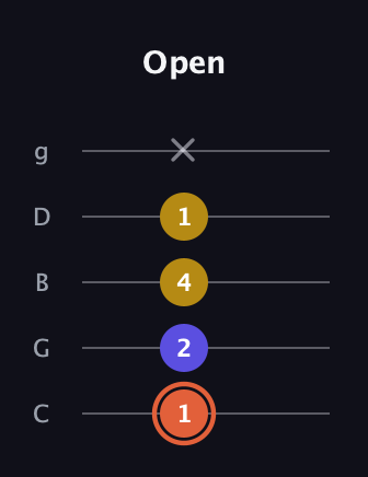 C♯ Augmented Suspended 2nd guitar tab — Open (1 2 4 1 x) in C / Drop C (gCGBD)