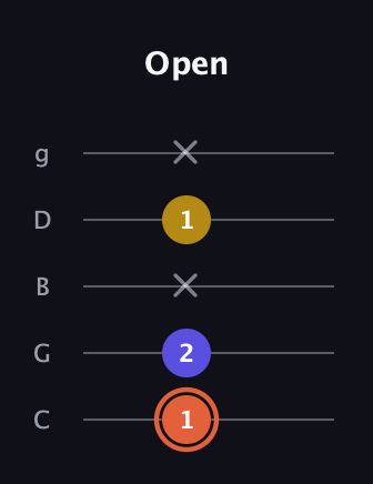 C♯ Augmented Suspended 2nd guitar tab — Open (1 2 x 1 x) in C / Drop C (gCGBD)