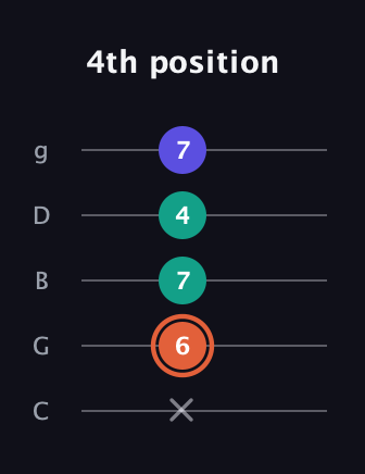 C♯ Augmented Suspended 4th guitar tab — 4th position (x 6 7 4 7) in C / Drop C (gCGBD)