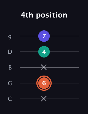 C♯ Augmented Suspended 4th guitar tab — 4th position (x 6 x 4 7) in C / Drop C (gCGBD)