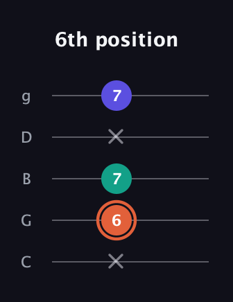 C♯ Augmented Suspended 4th guitar tab — 6th position (x 6 7 x 7) in C / Drop C (gCGBD)