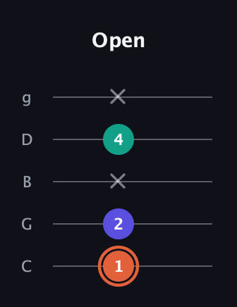 C♯ Augmented Suspended 4th guitar tab — Open (1 2 x 4 x) in C / Drop C (gCGBD)