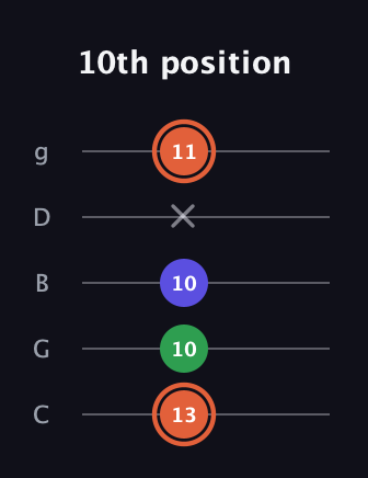 C♯ Augmented guitar tab — 10th position (13 10 10 x 11) in C / Drop C (gCGBD)