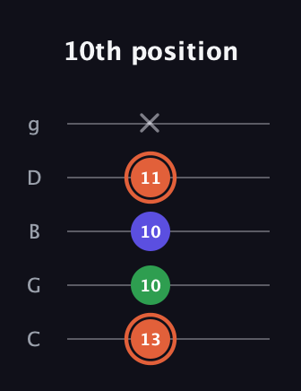 C♯ Augmented guitar tab — 10th position (13 10 10 11 x) in C / Drop C (gCGBD)