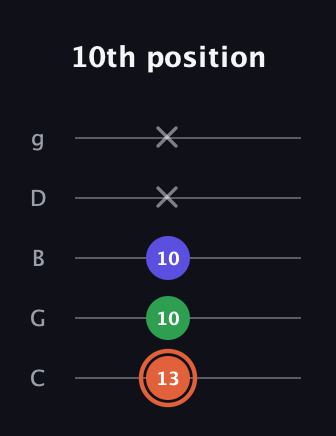 C♯ Augmented guitar tab — 10th position (13 10 10 x x) in C / Drop C (gCGBD)